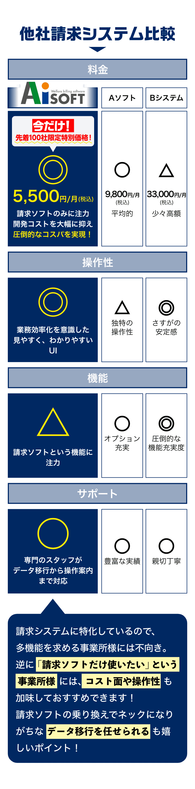 放課後等デイサービス専用 福祉請求ソフト AIソフト | 他社請求システム比較